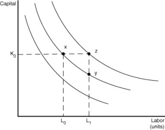 Figure 11-16   -Refer to Figure 11-16.The figure above illustrates a series of isoquants.Which of the following statements is true? A)  Points x, z, and y all represent the same output. B)  Points z and y represent the same output; this output is produced with more capital at z than at y. C)  Point x and y represent the same output but the cost of production at y is greater than the cost of production at x. D)  Point z represents a greater output than point x or point y.