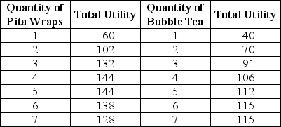 Table 10-1    Keegan has $30 to spend on Pita Wraps and Bubble Tea. The price of a Pita Wrap is $6 and the price of a glass of Bubble Tea is $3. Table 10-1 shows his total utility from different quantities of the two items. -Refer to Table 10-1.If Keegan can drink all the bubble tea he wants for free,how many glasses will he consume? A)  4 glasses B)  5 glasses C)  6 glasses D)  7 glasses
