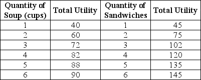 Table 10-2    Table 10-2 above shows Keira's utility from soup and sandwiches. The price of soup is $2 per cup and the price of a sandwich is $3. Keira has $18 to spend on these two goods. -Refer to Table 10-2.If Keira maximizes her utility,how many units of each good should she buy? A)  1 cup of soup and 5 sandwiches B)  3 cups of soup and 4 sandwiches C)  6 cups of soup and 2 sandwiches D)  4 cups of soup and 3.5 sandwiches
