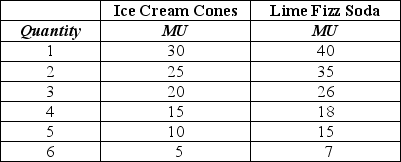 Table 10-3    -Refer to Table 10-3.The table above shows Lee's marginal utility per dollar from consuming ice cream cones and cans of Lime Fizz Soda.The price of an ice cream cone is $2 and the price of Lime Fizz Soda is $1.Use this information to select the correct statement. A)  We cannot determine how many ice cream cones and cans of Lime Fizz Soda Lee will consume without knowing what his income is. B)  To maximize his utility Lee should consume 1 ice cream cone and 5 cans of Lime Fizz Soda. C)  We cannot determine how many ice cream cones and cans of Lime Fizz Soda will maximize Lee's utility because we are given only the marginal utility per dollar values. We also need to know the marginal utility for each quantity. D)  If Lee has an unlimited budget he will maximize his utility by buying only Lime Fizz Soda.