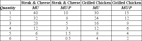 Table 10-4    -Refer to Table 10-4.For steak and cheese and grilled chicken sandwiches,the table contains the values of the marginal utility (MU) and marginal utility per dollar (MU/P) for Mabel Jarvis.Mabel has $14 to spend on steak and cheese and grilled chicken sandwiches.Which of the following statements is false? A)  The price of steak and cheese sandwiches is $4. The price of grilled chicken sandwiches is $2. B)  If Mabel maximizes her utility she will buy three grilled chicken sandwiches. C)  If Mabel maximizes her utility she will buy two steak and cheese sandwiches. D)  We do not have enough information to determine how many sandwiches Mabel will buy to maximize her utility.