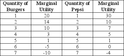 Table 10-6    Table 10-6 lists Jay's marginal utilities for burgers and Pepsi. Jay has $7 to spend on these two goods. The price of a burger is $2 and the price of a can of Pepsi is $1. -Refer to Table 10-6.What is Jay's optimal consumption bundle? A)  1 burger and 2 Pepsis B)  2 burgers and 3 Pepsis C)  3 burgers and 1 Pepsi D)  3 burgers and 2 Pepsis