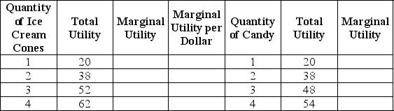Lilly Davis has $5 per week to spend on any combination of ice cream and candy.The price of an ice cream cone is $2 and the price of a candy bar is $1.The table below shows Lilly's utility values.Use the table to answer the questions that follow the table.    a.Complete the table by filling in the blank spaces. b.Suppose Lilly purchases 2 ice cream cones and 1 candy bar.Is she consuming the optimal consumption bundle? If so,explain why.If not,what combination should she buy and why?