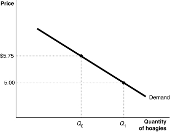 10.2 Where Demand Curves Come From Figure 10-1   -Refer to Figure 10-1.When the price of hoagies increases from $5.00 to $5.75,quantity demanded decreases from Q<sub>1</sub> to Q<sub>0</sub>.This change in quantity demanded is due to A)  the price and output effects. B)  the income and substitution effects. C)  the fact that marginal willingness to pay falls. D)  the law of diminishing marginal utility.