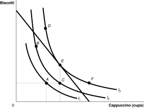 Figure 10-8   -Refer to Figure 10-8.Given the budget constraint in the diagram,which of the following statements is false? A)  The consumer receives the same level of utility from consumption bundles d, e and f. B)  Consumption bundles b and c yield the same level of utility, which is higher than the utility represented by bundle a. C)  Although the consumer receives the same level of utility from bundles d and e, she cannot afford to purchase bundle d. D)  The consumer's optimal bundle could be bundle d, e or f.
