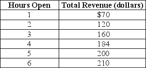 <strong>Table 1-3 Santiago runs a comic book store in the town of East Arbor. He is debating whether he should extend his hours of operation. Santiago figures that his sales revenue will depend on the number of hours the store is open as shown in the table above. He would have to hire a worker for those hours at a wage rate of $18 per hour. Refer to Table 1-3.What is Santiago's marginal cost if he decides to stay open for two hours instead of one hour?</strong> A) $18 B) $36 C) $38 D) $102