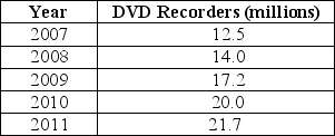 Table 1-4    -Refer to Table 1-4.The table above shows the sales of DVD recorders in North America.Present the information using a bar graph.