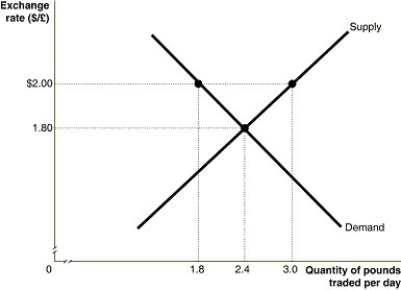 Figure 19-11   -Refer to Figure 19-11.The graph above depicts supply and demand for British pounds during a trading day.At a fixed exchange rate of $2.00 per pound,the pound is ________ versus the dollar.A ________ of the pound would correct the fundamental disequilibrium that exists in this market. A) undervalued;devaluation B) undervalued;revaluation C) overvalued;revaluation D) overvalued;devaluation