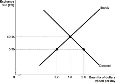 Figure 19-12   -Refer to Figure 19-12.The graph above depicts supply and demand for U.S.dollars during a trading day,where the quantity is millions of dollars.In order to support a fixed exchange rate of 0.30 pounds per dollar,the U.S.central bank must A) buy 0.4 million dollars per trading day. B) sell 0.4 million dollars per trading day. C) buy 0.8 million dollars per trading day. D) sell 0.8 million dollars per trading day.