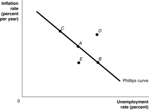 Figure 17-1   -Refer to Figure 17-1.Suppose that the economy is currently at point A on the short-run Phillips curve in the figure above,and the unemployment rate at A is the natural rate.If the economy was to move to point C,which of the following must be true? A) The economy is producing a level of GDP equal to potential GDP. B) Aggregate demand must have decreased. C) Equilibrium GDP at point C must be above potential GDP. D) The Fed conducted contractionary policy to cause the move. E) The Fed sold treasury bills to cause the move.
