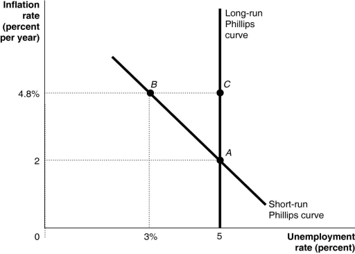 Figure 17-6   -Refer to Figure 17-6.If firms and workers have adaptive expectations,an expansionary monetary policy will cause the short-run equilibrium to move from A) point B to point C. B) point A to point C. C) point A to point B. D) point B to point A. E) point C to point B.