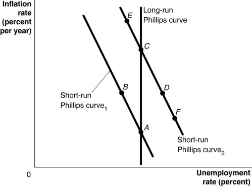 Figure 17-9   -Refer to Figure 17-9.A(n) ________ would be depicted as a movement from A to D to C. A) supply shock,such as rising oil prices, B) increase in aggregate demand C) implementation of contractionary monetary policy D) increase in short-run aggregate supply