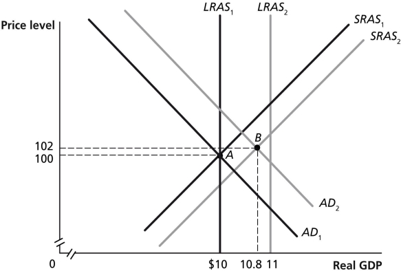 Figure 16-5   -Refer to Figure 16-5.In the dynamic model of AD-AS in the figure above,if the economy is at point A in year 1 and is expected to go to point B in year 2,and no fiscal or monetary policy is pursued,then at point B A) the unemployment rate is very low. B) firms are operating below capacity. C) the economy is above full employment. D) income and profits are rising. E) there is pressure on wages and prices to rise.