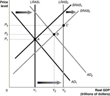 Figure 16-7   -Refer to Figure 16-7.Given that the economy has moved from A to B in the graph above,which of the following would be the appropriate fiscal policy to achieve potential GDP? A) increase taxes B) increase government spending C) contractionary fiscal policy D) decrease interest rates
