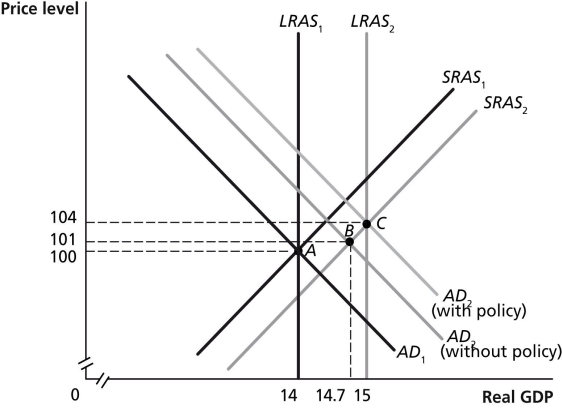 Figure 16-8   -Refer to Figure 16-8.In the graph above,suppose the economy in Year 1 is at point A and is expected in Year 2 to be at point B.Which of the following policies could Congress and the president use to move the economy to point C? A) increase government purchases B) decrease government purchases C) increase income taxes D) sell Treasury bills