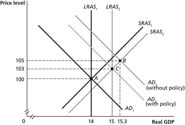 Figure 16-10   -Refer to Figure 16-10.In the graph above,suppose the economy in Year 1 is at point A and is expected in Year 2 to be at point B.Which of the following policies could Congress and the president use to move the economy to point C? A) increase income taxes B) increase government spending C) buy Treasury bills D) decrease the discount rate