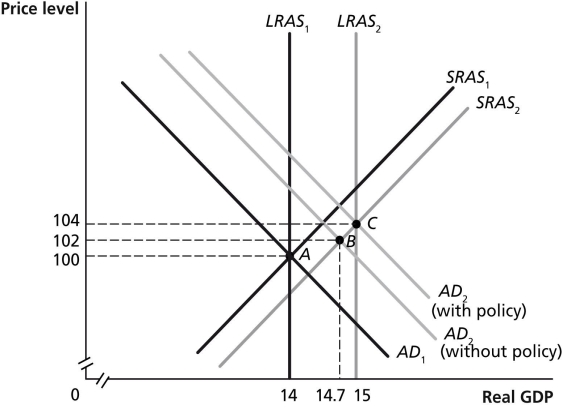 Figure 15-14   -Refer to Figure 15-14.In the figure above,suppose the economy in Year 1 is at point A and is expected in Year 2 to be at point B.Which of the following policies could the Federal Reserve use to move the economy to point C? A) decrease income taxes B) increase the required-reserve ratio C) buy Treasury bills D) sell Treasury bills