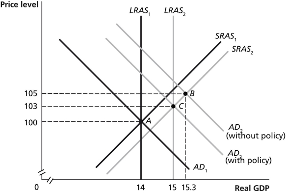 Figure 15-15   -Refer to Figure 15-15.In the figure above,suppose the economy in Year 1 is at point A and is expected in Year 2 to be at point B.Which of the following policies could the Federal Reserve use to move the economy to point C? A) decrease income taxes B) decrease the required-reserve ratio C) buy Treasury bills D) sell Treasury bills