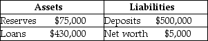 Suppose that the bank has the following balance sheet:    If the required reserve ratio is 10 percent,what is the maximum the bank can loan out? Suppose the bank makes this loan and the borrower spends the money,which is deposited in a different bank.Show the impact of these transactions on the bank's balance sheet.