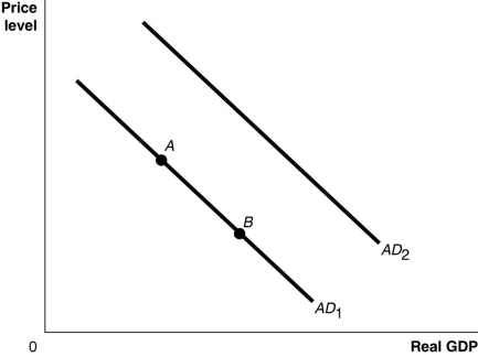 Figure 13-1   -Refer to Figure 13-1.Ceteris paribus,an increase in interest rates would be represented by a movement from A) AD1 to AD2. B) AD2 to AD1. C) point A to point B. D) point B to point A.