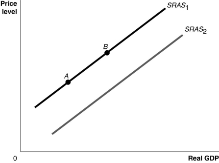 Figure 13-2   -Refer to Figure 13-2.Ceteris paribus,a decrease in the labor force would be represented by a movement from A) SRAS1 to SRAS2. B) SRAS2 to SRAS1. C) point A to point B. D) point B to point A.