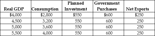 Table 12-1    -Refer to Table 12-1.Using the table above,compute aggregate expenditure and identify the macroeconomic equilibrium.