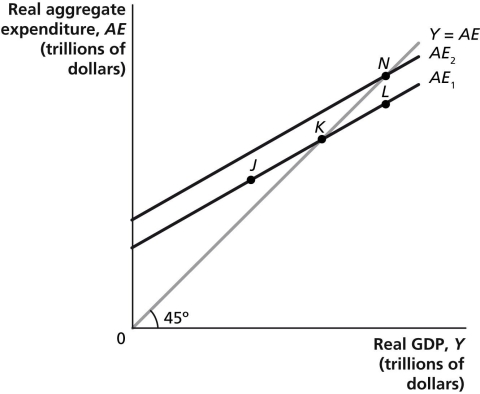 Figure 12-2   -Refer to Figure 12-2.Suppose that the level of GDP associated with point K is potential GDP.If the U.S.economy is currently at point N, A) firms are operating below capacity. B) the economy is at full employment. C) the economy is in an expansion. D) the level of unemployment is above the natural rate.
