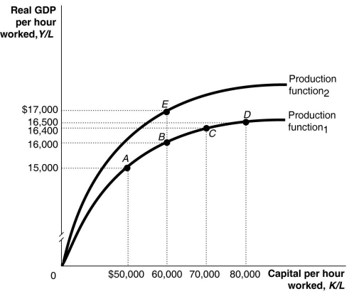 Figure 11-3   -Refer to Figure 11-3.Which of the following would cause an economy to move from a point like A in the figure above to a point like B? A) an improvement in technology B) a decrease in capital per hour worked C) an increase in capital per hour worked D) a technological regression