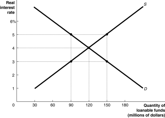 Figure 10-6   -Refer to Figure 10-6.The market is in equilibrium.If the government budget deficit rises,which of the following would you expect to see? A) The quantity of loanable funds demanded by firms will rise above $120 million. B) The quantity of loanable funds demanded by firms will fall below $120 million. C) The budget deficit will have no impact on the quantity of loanable funds demanded by firms. D) The interest rate will fall below 4 percent.