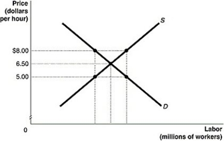 Figure 9-1   -Refer to Figure 9-1.Based on the graph of the labor market above,if a minimum wage is set at $5 per hour,which of the following will occur? A) The unemployment rate will rise. B) The unemployment rate will fall. C) The level of unemployment will rise,but the percentage of the labor force unemployed will not change. D) None of the above will occur.