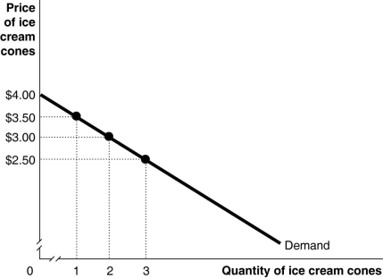 Figure 4-1   Figure 4-1 shows Kendra's demand curve for ice cream cones. -Refer to Figure 4-1.If the market price is $2.50,what is Kendra's consumer surplus? A) $9.00 B) $7.50 C) $1.50 D) $0