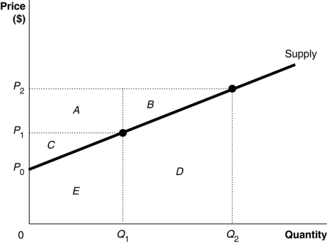 Figure 4-2   -Refer to Figure 4-2.What area represents the decrease in producer surplus when the market price falls from P2 to P1? A) C + E B) A + C + E C) A + B D) B + D