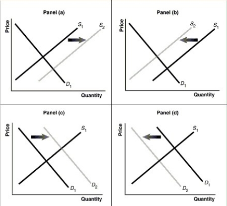 Figure 3-7   -Refer to Figure 3-7.Assume that the graphs in this figure represent the demand and supply curves for coffee.What happens in this market if buyers expect the price of coffee to rise? A) Panel (a)  B) Panel (b)  C) Panel (c)  D) Panel (d) 