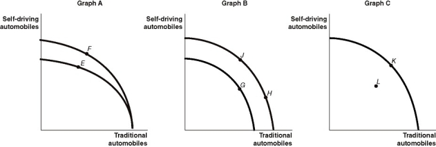 Figure 2-7   Apple recently announced that the company is exploring the electric vehicle market,and is looking to produce vehicles as early as 2020.Assume Apple chooses to produce both traditional electric-engine vehicles and self-driving electric-engine vehicles.Figure 2-7 shows changes to its production possibilities frontier in response to new developments and different strategic production decisions. -Refer to Figure 2-7.Assume that in response to changing consumer demands,Apple cuts back on the production of self-driving automobiles and increases its production of traditional automobiles.This strategy is best represented by the A) movement from F to E in Graph A. B) movement from G to J in Graph B. C) movement from K to L in Graph C. D) movement from J to H in Graph B.