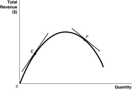 Figure 1-4   -Refer to Figure 1-4.Which of the following statements is true? A) The slope of the tangent at E is positive and the slope of the tangent at F is negative. B) The slope of the tangent at E is negative and the slope of the tangent at F is positive. C) The slope of the tangent at E and the slope of the tangent at F are negative. D) The slope of the tangent at E and the slope of the tangent at F are positive.