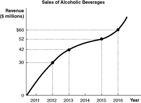 Figure 1-1    -Refer to Figure 1-1.Using the information in the figure above, calculate the percentage change in sales of alcoholic beverages between 2012 and 2016. A) 30% B) 50% C) 66.7% D) 100%