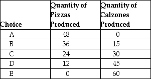 Table 2-1 Production choices for Tomaso's Trattoria    -Refer to Table 2-1.Assume Tomaso's Trattoria only produces pizzas and calzones.A combination of 24 pizzas and 30 calzones would appear A) along Tomaso's production possibilities frontier. B) inside Tomaso's production possibilities frontier. C) outside Tomaso's production possibilities frontier. D) at the horizontal intercept of Tomaso's production possibilities frontier.