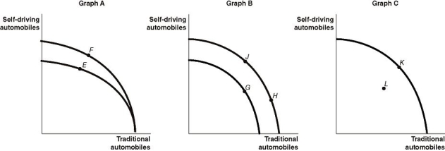 Figure 2-7     Apple recently announced that the company is exploring the electric vehicle market, and is looking to produce vehicles as early as 2020.Assume Apple chooses to produce both traditional electric-engine vehicles and self-driving electric-engine vehicles.Figure 2-7 shows changes to its production possibilities frontier in response to new developments and different strategic production decisions. -Refer to Figure 2-7.Assume that in 2022, Apple temporarily shuts down one of its factories for an extensive renovation, and this reduces the amount of production capacity available for both types of vehicles.This is best represented by the A) movement from E to F in Graph A. B) movement from H to J in Graph B. C) movement from K to L in Graph C. D) movement from J to G in Graph B.