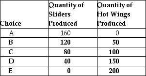 Table 2-3 Production Choices for Dina's Diner    -Refer to Table 2-3.Dina faces ________ opportunity costs in the production of sliders and hot wings. A) increasing B) decreasing C) constant D) negative