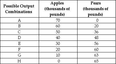 Table 2-4    -Refer to Table 2-4.The Fruit Farm produces only apples and pears.The table above shows the maximum possible output combinations of the two fruits using all resources and currently available technology. a.Graph The Fruit Farm's production possibilities frontier.Put apples on the horizontal axis and pears on the vertical axis.Be sure to identify the output combination points on your diagram. b.Suppose The Fruit Farm is currently producing at point D.What is the opportunity cost of producing an additional 8,000 pounds of pears? c.Suppose The Fruit Farm is currently producing at point D.What happens to the opportunity cost of producing more and more pears? Does it increase, decrease, or remain constant? Explain your answer. d.Suppose The Fruit Farm is currently producing at point G.What happens to the opportunity cost of producing more and more apples? Does it increase, decrease, or remain constant? Explain your answer. e.Suppose The Fruit Farm is plagued by the apple maggot infestation which destroys apple trees but not pear trees.Show in a graph what happens to its PPF.