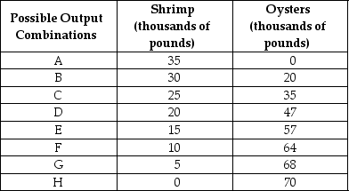 Table 2-5    -Refer to Table 2-5.The Shellfish Shack produces only shrimp and oysters.The table above shows the maximum possible output combinations of the two types of shellfish using all resources and currently available technology. a.Suppose The Shellfish Shack is currently producing at point E.What is the opportunity cost of producing an additional 11,000 pounds of oysters? b.Suppose The Shellfish Shack is currently producing at point E.What happens to the opportunity cost of producing more and more shrimp? Does it increase, decrease, or remain constant? Explain your answer. c.Suppose The Shellfish Shack is currently producing at point B.What happens to the opportunity cost of producing more and more oysters? Does it increase, decrease, or remain constant? Explain your answer. d.Suppose The Shellfish Shack is plagued by a disease which destroys oyster beds but not shrimp habitats.What would happen to its PPF?