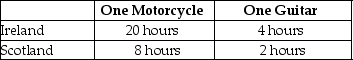 Table 2-11     Table 2-11 shows the number of labor hours required to produce a motorcycle and a guitar in Ireland and Scotland. -Refer to Table 2-11.Scotland has a comparative advantage in the production of A) both products. B) guitars. C) motorcycles. D) neither product.