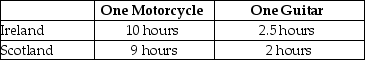 Table 2-17    -Refer to Table 2-17.This table shows the number of labor hours required to produce a motorcycle and a guitar in Ireland and Scotland. a.Assume each country has a total of 2,700 labor hours to devote to the production of the two goods and draw the production possibilities frontier for each country.Put  Motorcycle  on the horizontal axis and  Guitar  on the vertical axis.Be sure to identify the intercept values on your graphs. b.Suppose each country allocates 55% of its labor hours to guitar production and 45% to the production of motorcycles.Complete Table 2-18 below to show each country's output of the two products. Table 2-18: Production and Consumption with no Trade     c.If the two countries do not trade and consume whatever they produce, identify the current production and consumption point for each country on their respective production possibilities frontiers.Label Ireland's consumption point  I  and Scotland's consumption point  S . d.Suppose the two countries specialize and trade.Which country should produce motorcycles and which should produce guitars? Explain your answer. e.Complete Table 2-19 below to show each country's output with specialization. Table 2-19: Output with Specialization     f.Did specialization increase the combined output for the two countries without any increase in resources? If so, by how much? g.Suppose Ireland and Scotland agree to trade so that in exchange for 600 guitars, the exporter of guitars receives 140 motorcycles.Complete Table 2-20 below to show each country's consumption bundle after trade. Table 2-20: Consumption with Trade     h.Show the consumption points after trade on each country's production possibilities frontier.Label these points  X  for Ireland and  Y  for Scotland. i.Has trade made the two countries better off? Explain your answer.