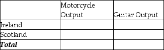 Table 2-17    -Refer to Table 2-17.This table shows the number of labor hours required to produce a motorcycle and a guitar in Ireland and Scotland. a.Assume each country has a total of 2,700 labor hours to devote to the production of the two goods and draw the production possibilities frontier for each country.Put  Motorcycle  on the horizontal axis and  Guitar  on the vertical axis.Be sure to identify the intercept values on your graphs. b.Suppose each country allocates 55% of its labor hours to guitar production and 45% to the production of motorcycles.Complete Table 2-18 below to show each country's output of the two products. Table 2-18: Production and Consumption with no Trade     c.If the two countries do not trade and consume whatever they produce, identify the current production and consumption point for each country on their respective production possibilities frontiers.Label Ireland's consumption point  I  and Scotland's consumption point  S . d.Suppose the two countries specialize and trade.Which country should produce motorcycles and which should produce guitars? Explain your answer. e.Complete Table 2-19 below to show each country's output with specialization. Table 2-19: Output with Specialization     f.Did specialization increase the combined output for the two countries without any increase in resources? If so, by how much? g.Suppose Ireland and Scotland agree to trade so that in exchange for 600 guitars, the exporter of guitars receives 140 motorcycles.Complete Table 2-20 below to show each country's consumption bundle after trade. Table 2-20: Consumption with Trade     h.Show the consumption points after trade on each country's production possibilities frontier.Label these points  X  for Ireland and  Y  for Scotland. i.Has trade made the two countries better off? Explain your answer.