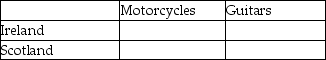 Table 2-17    -Refer to Table 2-17.This table shows the number of labor hours required to produce a motorcycle and a guitar in Ireland and Scotland. a.Assume each country has a total of 2,700 labor hours to devote to the production of the two goods and draw the production possibilities frontier for each country.Put  Motorcycle  on the horizontal axis and  Guitar  on the vertical axis.Be sure to identify the intercept values on your graphs. b.Suppose each country allocates 55% of its labor hours to guitar production and 45% to the production of motorcycles.Complete Table 2-18 below to show each country's output of the two products. Table 2-18: Production and Consumption with no Trade     c.If the two countries do not trade and consume whatever they produce, identify the current production and consumption point for each country on their respective production possibilities frontiers.Label Ireland's consumption point  I  and Scotland's consumption point  S . d.Suppose the two countries specialize and trade.Which country should produce motorcycles and which should produce guitars? Explain your answer. e.Complete Table 2-19 below to show each country's output with specialization. Table 2-19: Output with Specialization     f.Did specialization increase the combined output for the two countries without any increase in resources? If so, by how much? g.Suppose Ireland and Scotland agree to trade so that in exchange for 600 guitars, the exporter of guitars receives 140 motorcycles.Complete Table 2-20 below to show each country's consumption bundle after trade. Table 2-20: Consumption with Trade     h.Show the consumption points after trade on each country's production possibilities frontier.Label these points  X  for Ireland and  Y  for Scotland. i.Has trade made the two countries better off? Explain your answer.