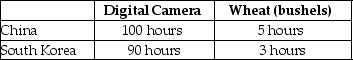 Table 2-12    -Refer to Table 2-12.This table shows the number of labor hours required to produce a digital camera and a bushel of wheat in China and South Korea. a.Which country has an absolute advantage in the production of digital cameras? b.Which country has an absolute advantage in the production of wheat? c.What is China's opportunity cost of producing one digital camera? d.What is South Korea's opportunity cost of producing one digital camera? e.What is China's opportunity cost of producing one bushel of wheat? f.What is South Korea's opportunity cost of producing one pound of wheat? g.If each country specializes in the production of the product in which it has a comparative advantage, who should produce digital cameras? h.If each country specializes in the production of the product in which it has a comparative advantage, who should produce wheat?
