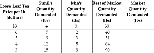 <strong>Table 3-1 Refer to Table 3-1.The table above shows the demand schedules for loose-leaf tea of two individuals (Sunil and Mia)and the rest of the market.If the price of loose-leaf tea rises from $3 to $4, the market quantity demanded would</strong> A)decrease by 32 lbs. B)increase by 64 lbs. C)increase by 32 lbs. D)decrease by 64 lbs.