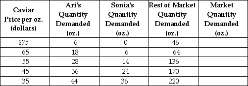 Table 3-2    -Refer to Table 3-2.The table above shows the demand schedules for caviar of two individuals (Ari and Sonia) and the rest of the market.If the price of caviar rises from $65 to $75, the market quantity demanded would A) decrease by 36 oz. B) increase by 52 oz. C) increase by 36 oz. D) decrease by 52 oz.