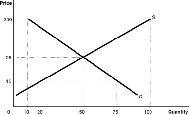 Figure 3-6    -Refer to Figure 3-6.The figure above represents the market for canvas tote bags.Assume that the price of tote bags is $15.At this price A) the quantity demanded exceeds the quantity supplied by 75. The price will eventually rise to $25 where quantity demanded will equal quantity supplied. B) the demand exceeds the supply of tote bags by 55. Some consumers will have an incentive to offer to buy tote bags at a higher price. C) there is a shortage, equal to 55 tote bags, that will be eliminated when the price rises to $25. D) there is a shortage equal to 55 tote bags; the price of tote bags will rise until demand is equal to supply.