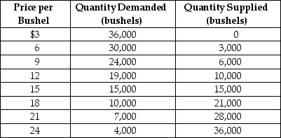 Table 3-3    -Refer to Table 3-3.The table contains information about the corn market.Use the table to answer the following questions. a.What are the equilibrium price and quantity of corn? b.Suppose the prevailing price is $9 per bushel.Is there a shortage or a surplus in the market? c.What is the quantity of the shortage or surplus? d.How many bushels will be sold if the market price is $9 per bushel? e.If the market price is $9 per bushel, what must happen to restore equilibrium in the market? f.At what price will suppliers be able to sell 24,000 bushels of corn? g.Suppose the market price is $21 per bushel.Is there a shortage or a surplus in the market? h.What is the quantity of the shortage or surplus? i.How many bushels will be sold if the market price is $21 per bushel? j.If the market price is $21 per bushel, what must happen to restore equilibrium in the market?